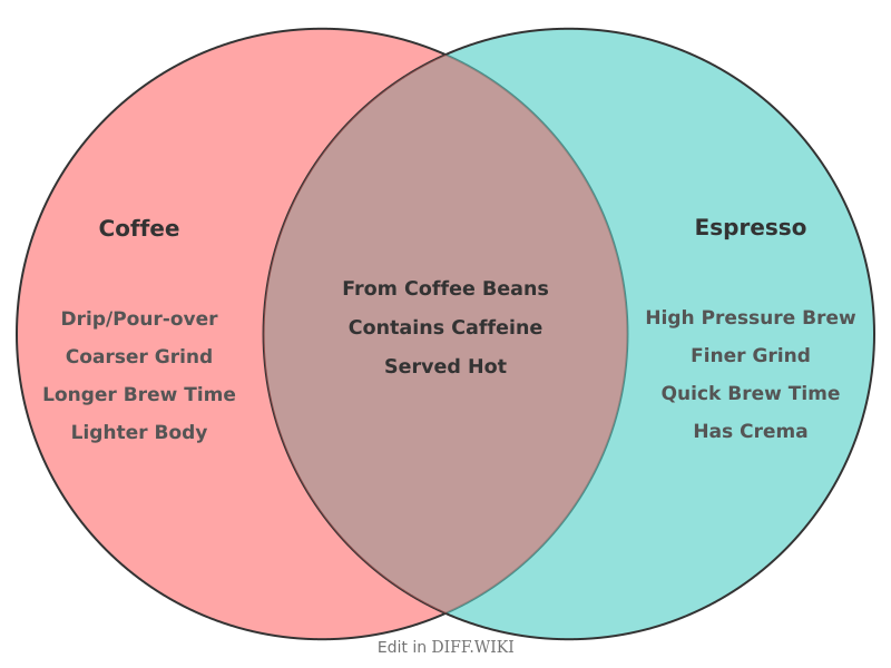 Venn diagram for Differences between Coffee and Espresso