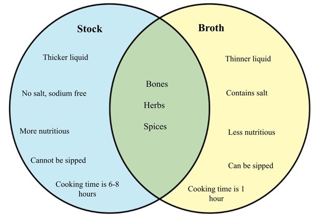 Venn Diagram Stock vs Broth.jpg
