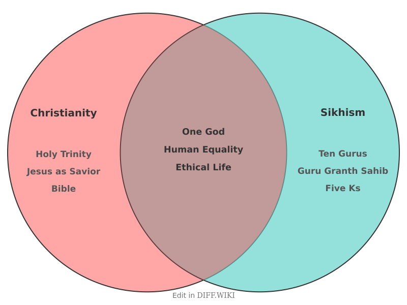 Venn diagram for Differences between Christianity and Sikhism