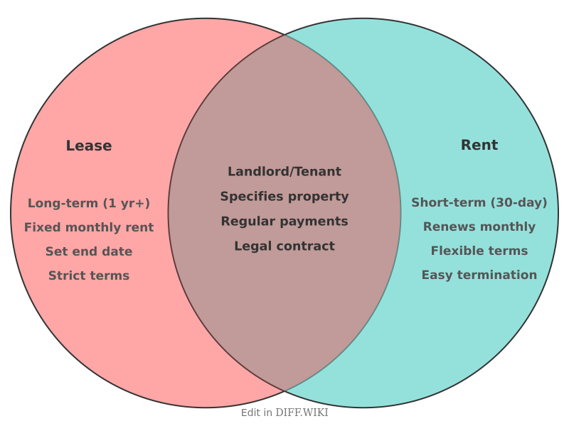 Venn diagram for Differences between Lease and Rent