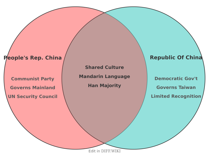 Venn diagram for Differences between People's Republic Of China and Republic Of China