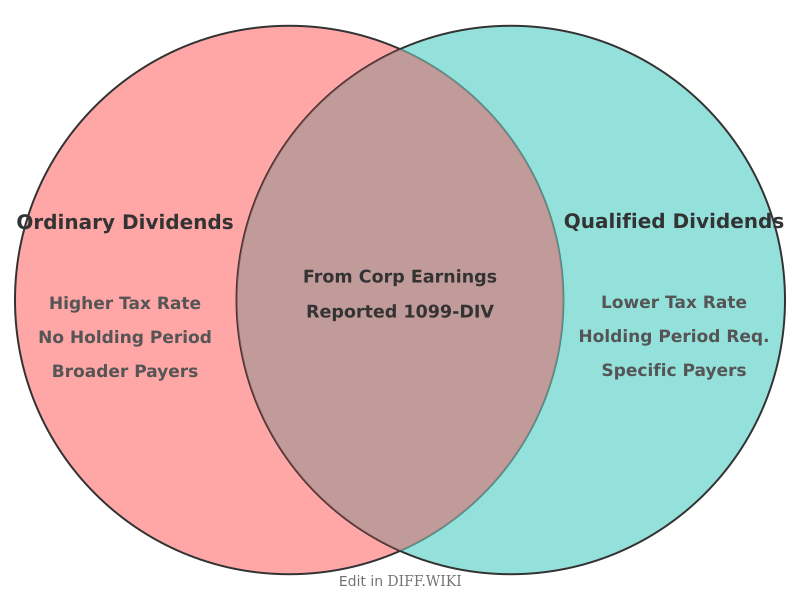 Venn diagram for Differences between Ordinary Dividends and Qualified Dividends