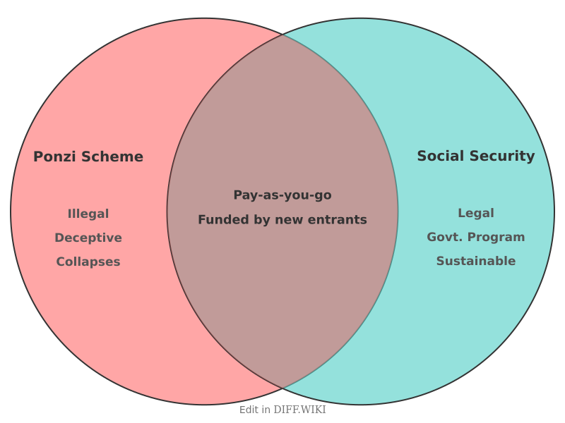 Venn diagram for Differences between Ponzi Scheme and Social Security