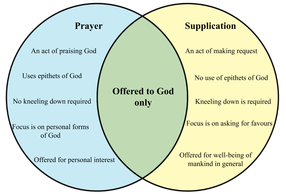 Praying vs supplication.png