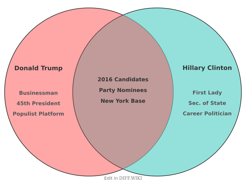 Venn diagram for Differences between Donald-Trump- and Hillary-Clinton