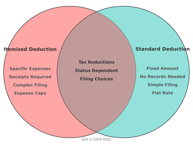 Venn diagram for Differences between Itemized Deduction and Standard Deduction