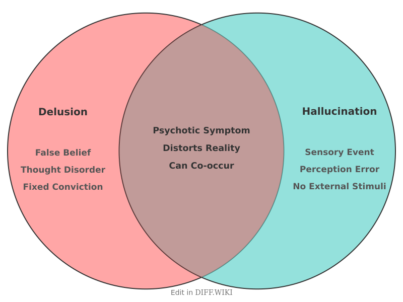 Venn diagram for Differences between Delusion and Hallucination