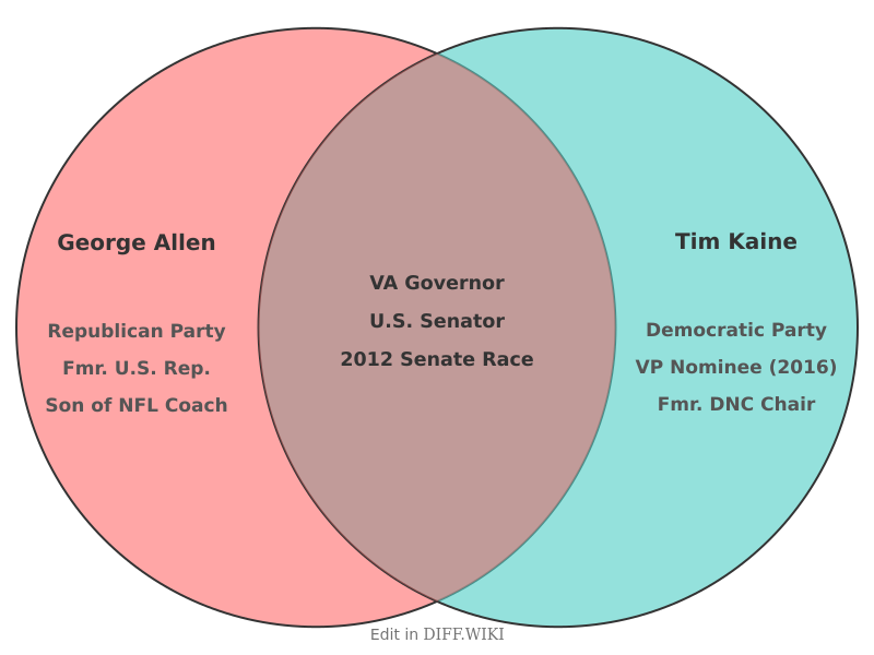Venn diagram for Differences between George Allen and Tim Kaine