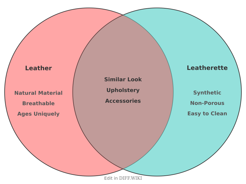 Venn diagram for Differences between Leather and Leatherette