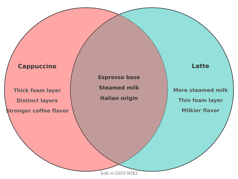 Venn diagram for Differences between Cappuccino and Latte