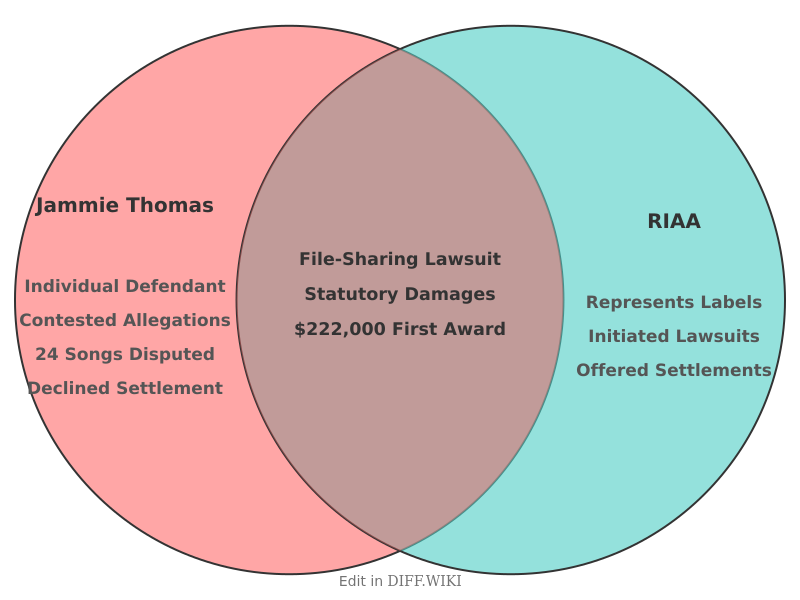 Venn diagram for Differences between Jammie Thomas and RIAA