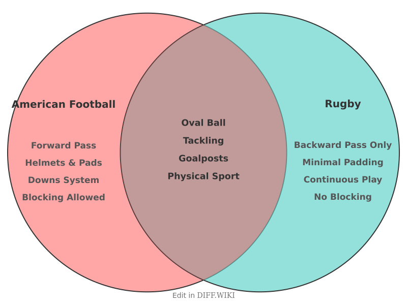 Venn diagram for Differences between American Football and Rugby