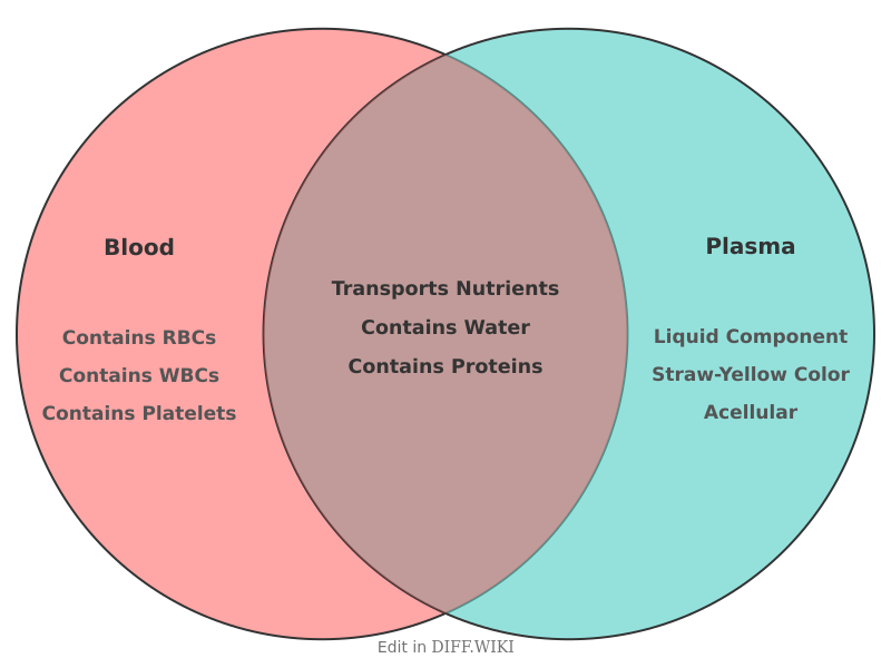 Venn diagram for Differences between Blood and Plasma