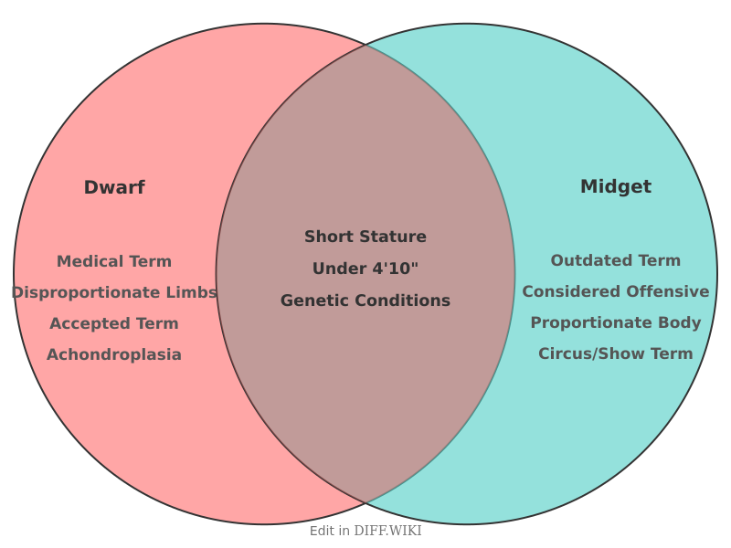 Venn diagram for Differences between Dwarf and Midget
