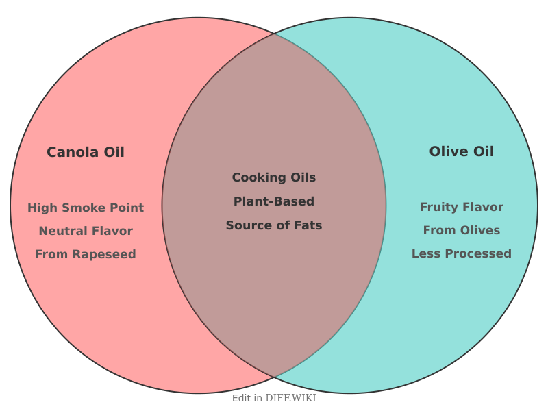 Venn diagram for Differences between Canola Oil and Olive Oil