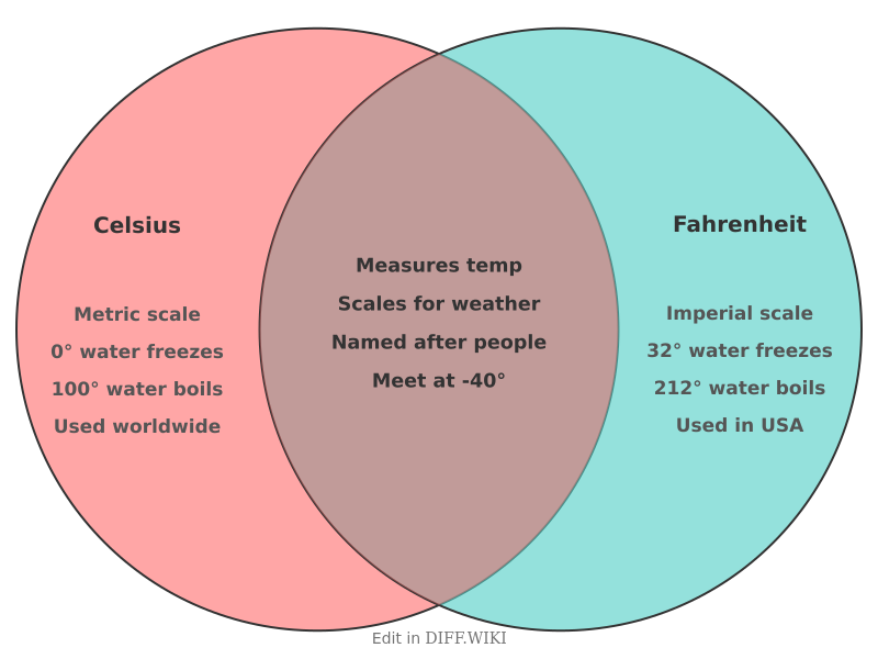 Venn diagram for Differences between Celsius and Fahrenheit