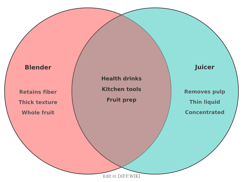 Venn diagram for Differences between Blender and Juicer