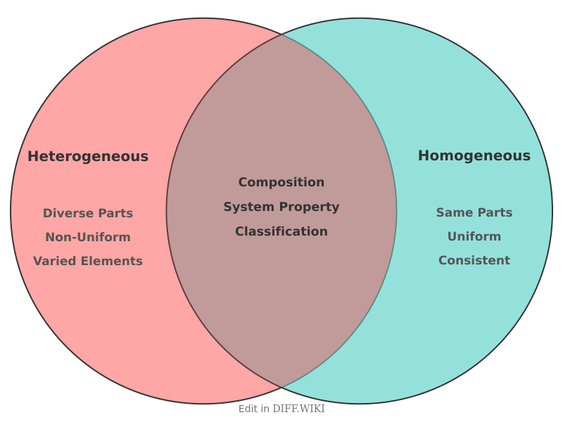 Venn diagram for Differences between Heterogeneous and Homogeneous