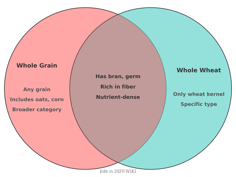 Venn diagram for Differences between Whole Grain and Whole Wheat
