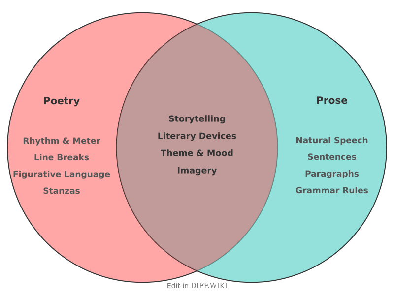 Venn diagram for Differences between Poetry and Prose