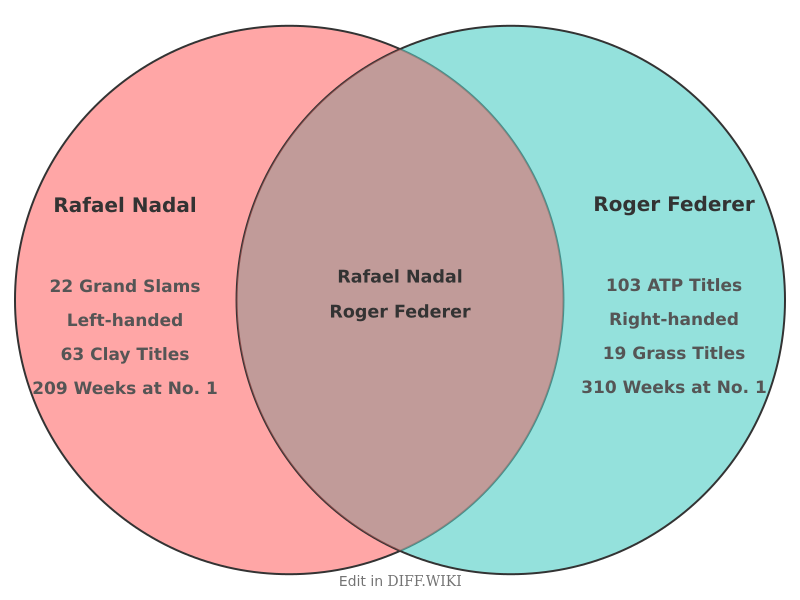 Venn diagram for Differences between Rafael Nadal and Roger Federer