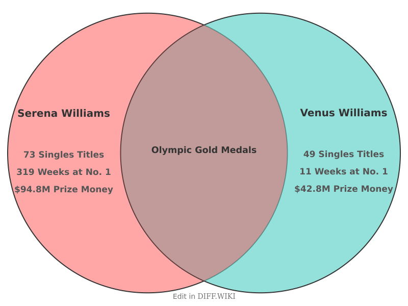 Venn diagram for Differences between Serena Williams and Venus Williams