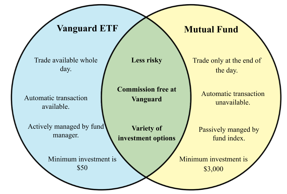 Difference between Vanguard ETF and Mutual Fund.png