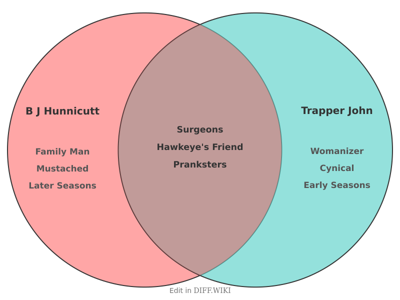 Venn diagram for Differences between B J Hunnicutt and Trapper John McIntyre
