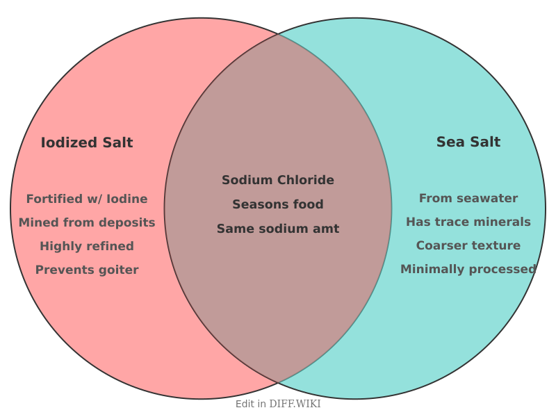 Venn diagram for Differences between Iodized Salt and Sea Salt
