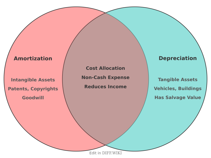 Venn diagram for Differences between Amortization and Depreciation