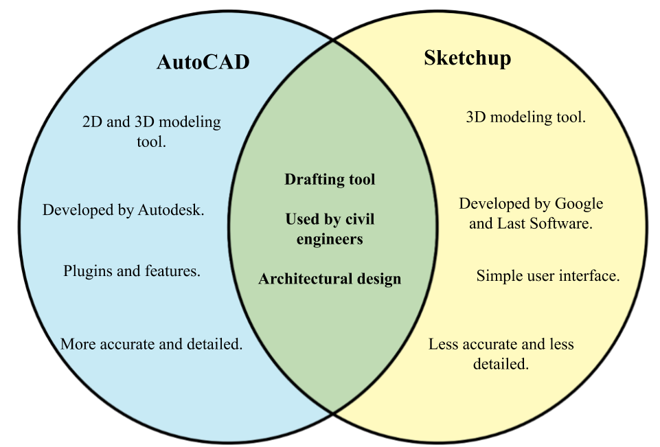 Autocad vs sketchup.png