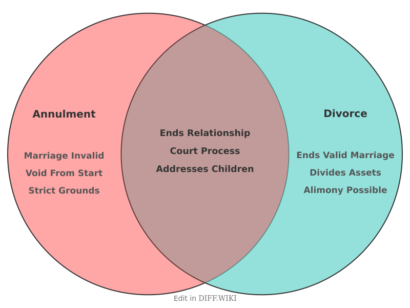 Venn diagram for Differences between Annulment and Divorce