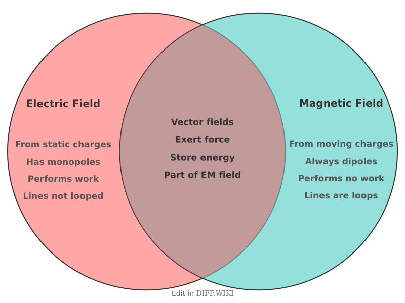 File:Venn diagram Differences between Electric Field versus Magnetic Field comparison.png