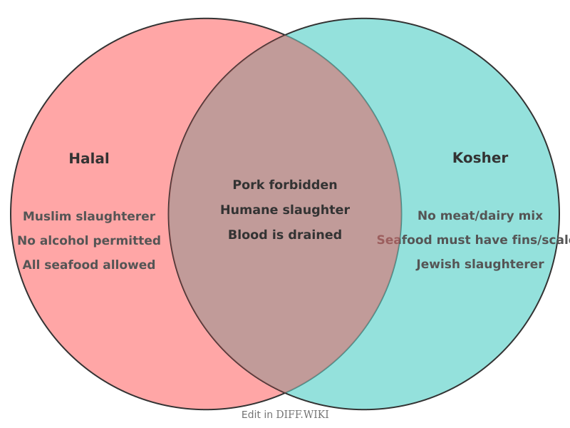File:Venn diagram Differences between Halal versus Kosher comparison.png