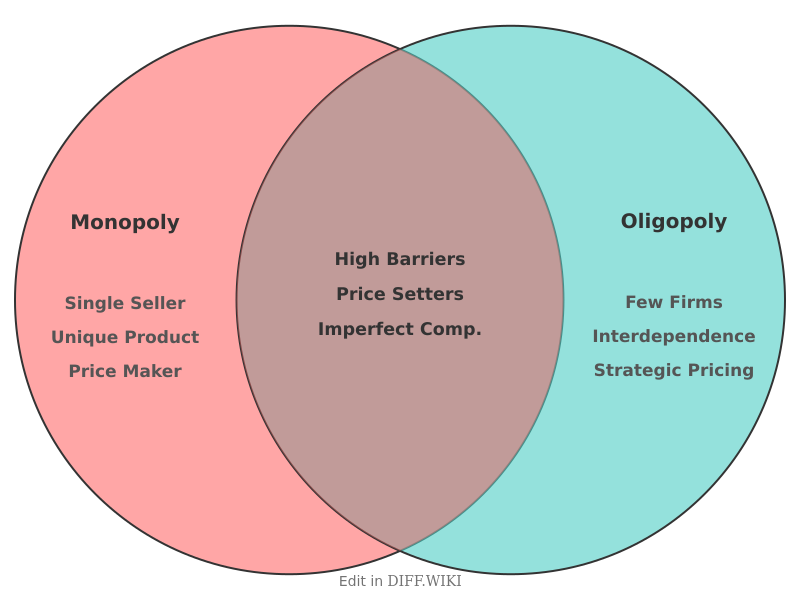 Venn diagram for Differences between Monopoly and Oligopoly