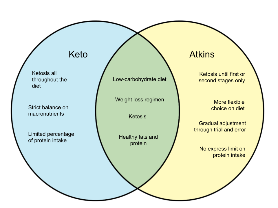 Difference-Between-Keto-and-Atkins.png