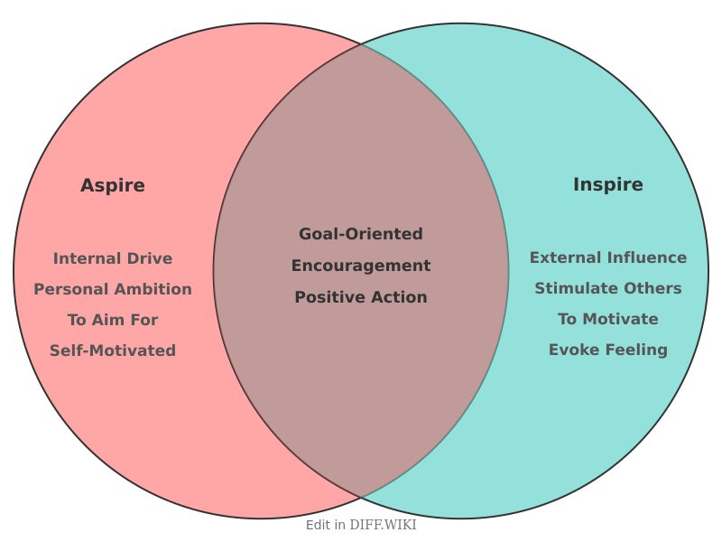 Venn diagram for Differences between Aspire and Inspire