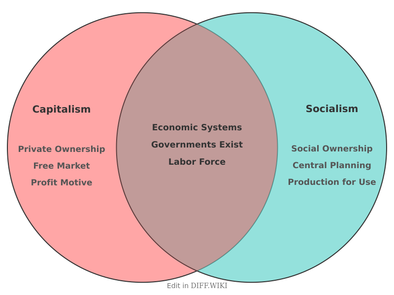 Venn diagram for Differences between Capitalism and Socialism