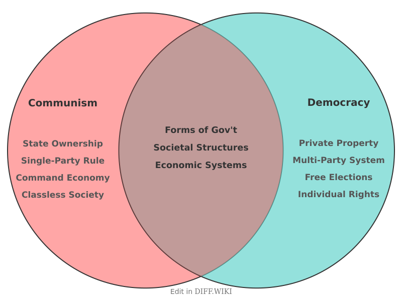 Venn diagram for Differences between Communism and Democracy
