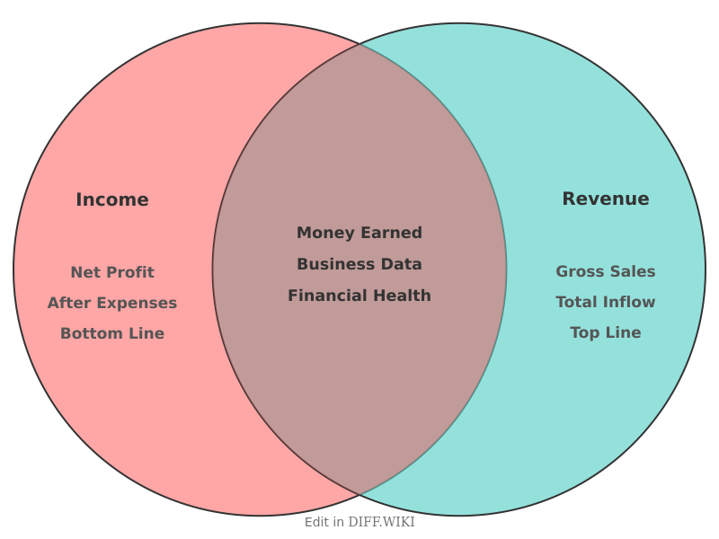 Venn diagram for Differences between Income and Revenue
