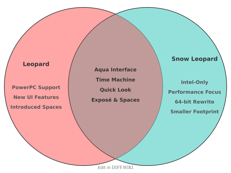 Differences between Leopard (Mac OS X) and Snow Leopard (Mac OS X ...