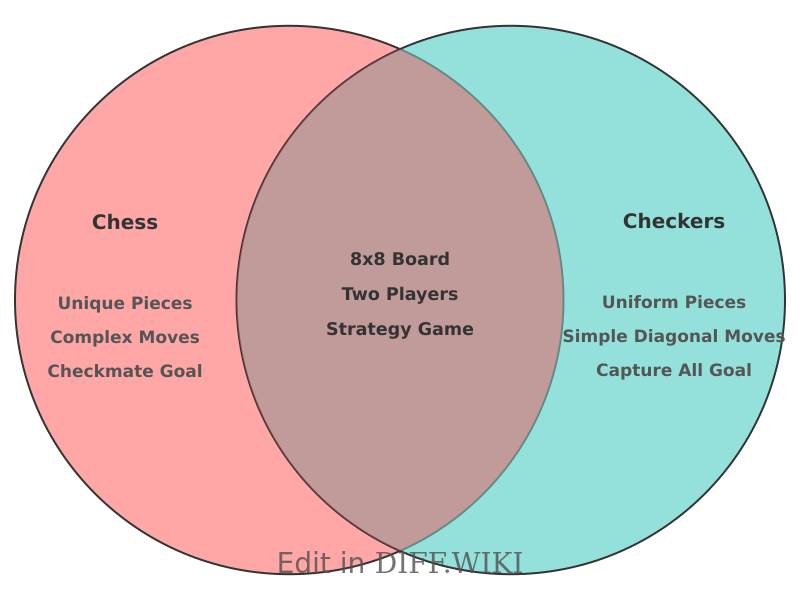 File:Venn Chess Vs Checkers.png