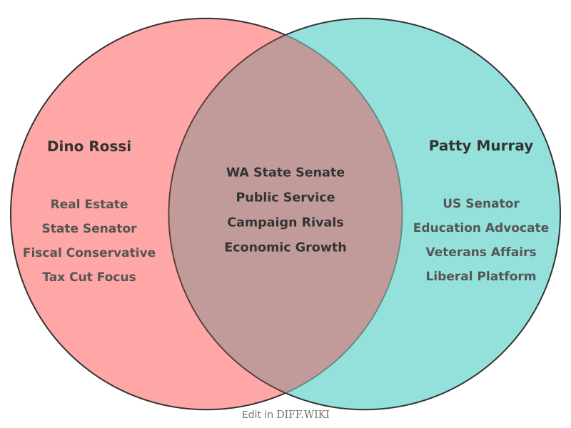 Venn diagram for Differences between Dino Rossi and Patty Murray
