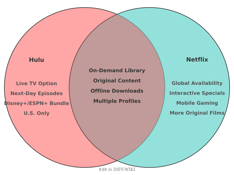File:Venn diagram Differences between Hulu versus Netflix comparison.png