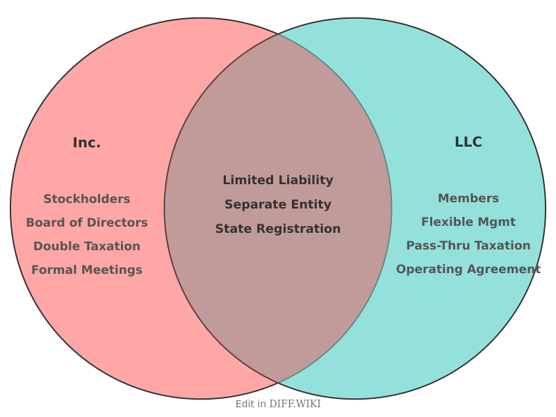 Venn diagram for Differences between Inc. and LLC