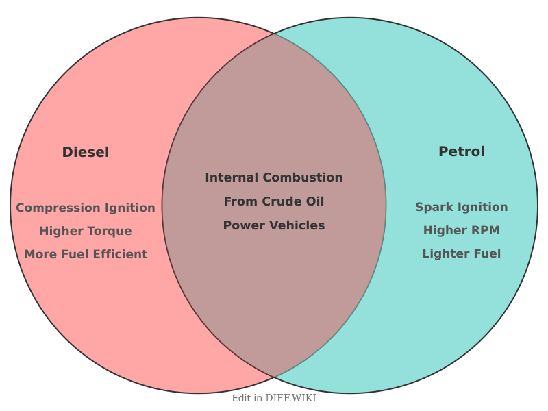 Venn diagram for Differences between Diesel and Petrol