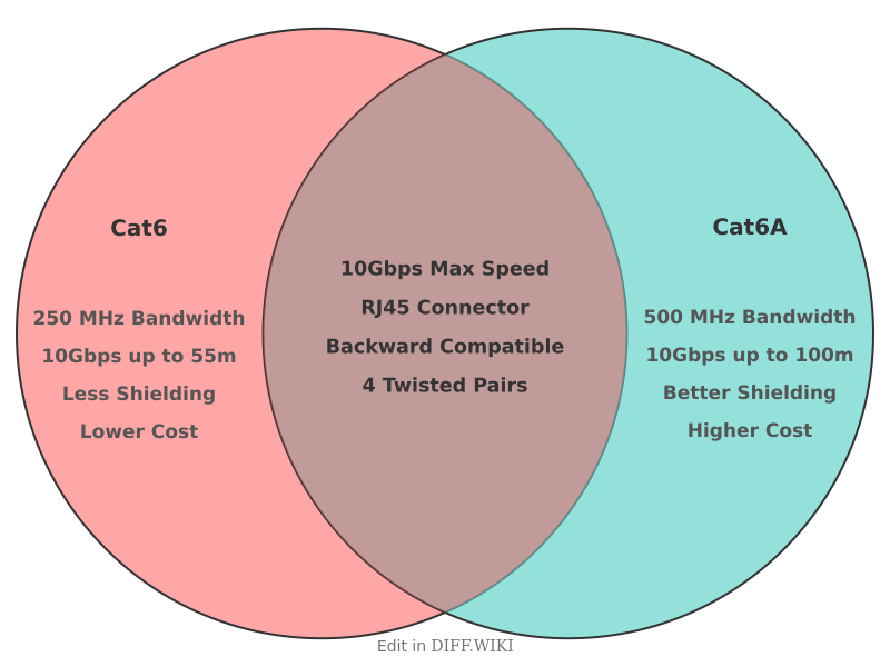 Venn diagram for Differences between Cat6 and Cat6a