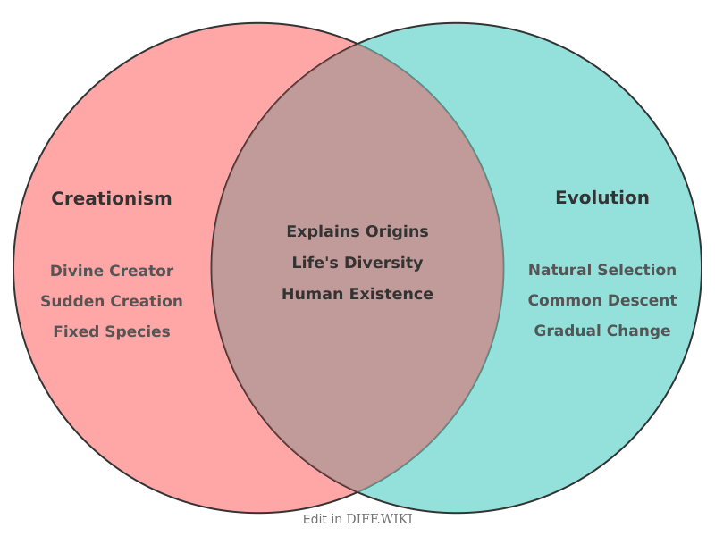 Venn diagram for Differences between Creationism and Evolution