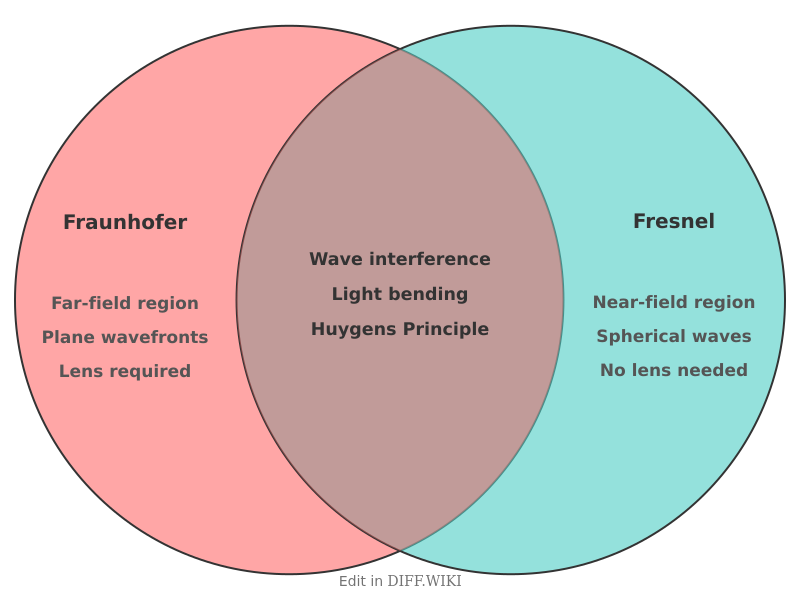 Venn diagram for Differences between Fraunhofer Diffraction and Fresnel Diffraction