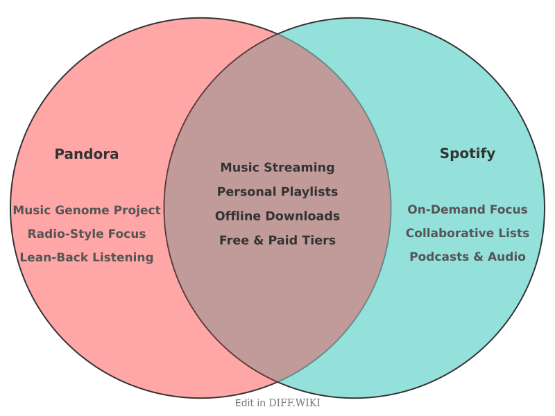 Venn diagram for Differences between Pandora and Spotify
